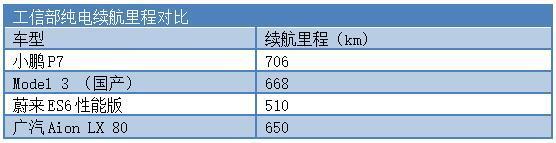 续航竟超700公里？ 揭秘小鹏P7“续航秘籍”