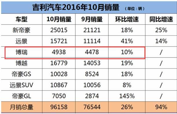 逆市上扬 吉利博瑞10月热销近5000辆-图1