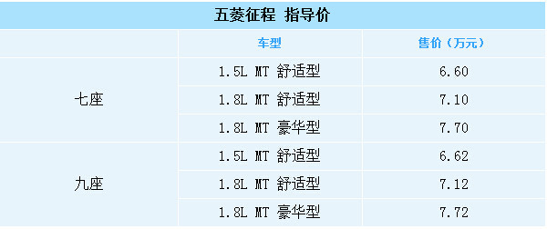 开口面积比  12月1日,五菱征程正式上市,新车共推出2种排量3款车型