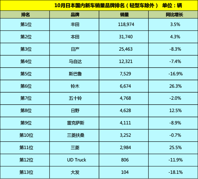 原来这些汽车品牌10月在日本国内卖得最火 说吧 一猫汽车网